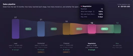 The sales funnel from lead to won