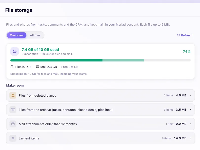 7.4 GB of 10 GB used, split into files and mail, and ways to make room: files from deleted places, from the archive, old mail attachments and the largest items