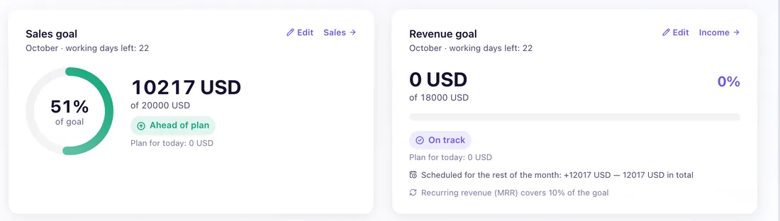 The sales goal for October: 51% of the goal, ahead of plan, next to the revenue goal