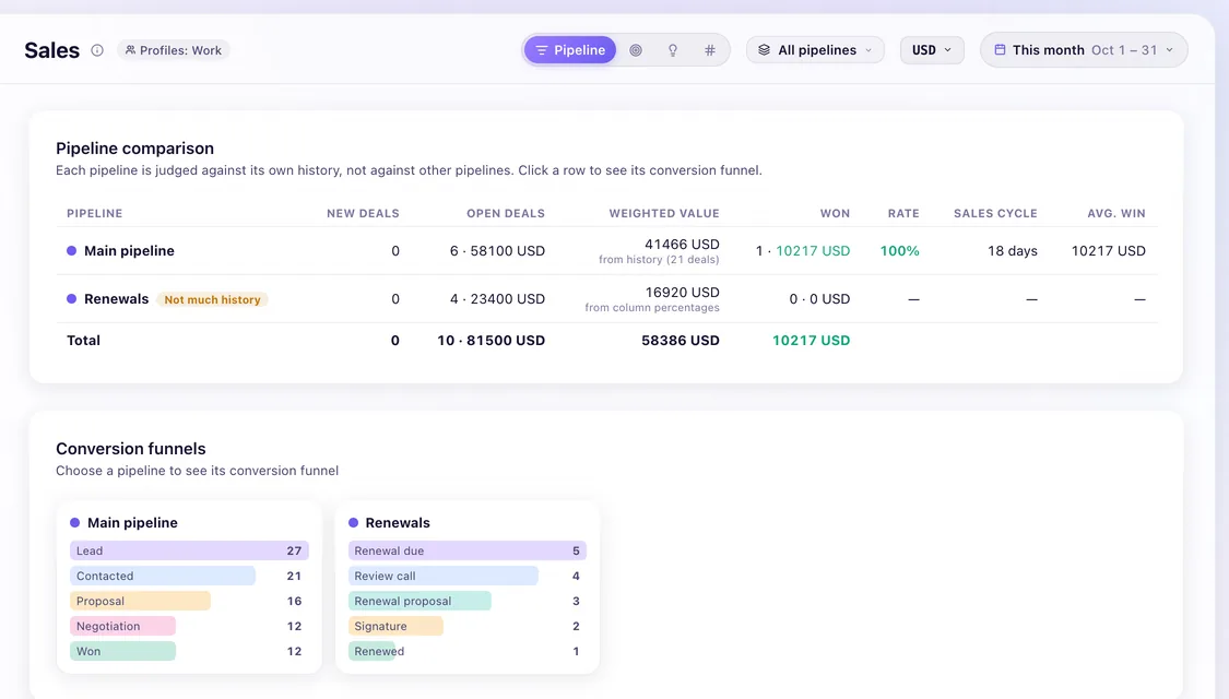 Pipeline comparison: new deals, open deals, weighted value, won, win rate and sales cycle for the main pipeline and Renewals, with a conversion funnel for each