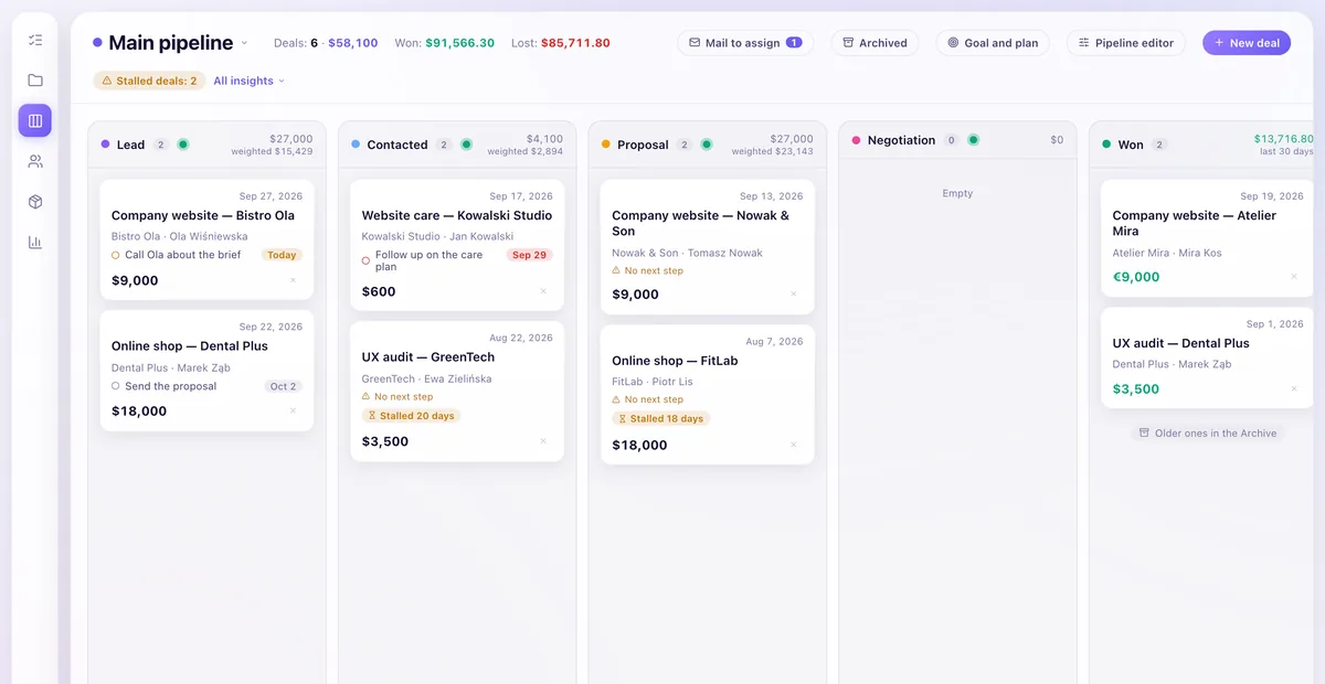 The main pipeline: Lead, Contacted, Proposal, Negotiation and Won. Cards show their next step, such as Call Ola about the brief today, or a warning that there is no next step